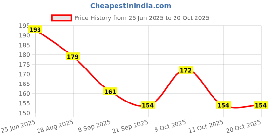 flipkart.com bubblix Women Wedges Sandal bubblix Price History Graph from 25 Jun 2025 to 20 Oct 2025