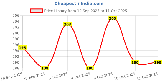 flipkart.com bubbly giggles Polyester Fibre Solid Cushion Pack of 1 bubbly giggles Price History Graph from 19 Sep 2025 to 11 Oct 2025