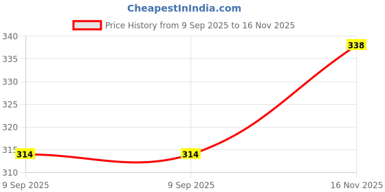 flipkart.com bubblymate Muslin Nappy bubblymate Price History Graph from 9 Sep 2025 to 16 Nov 2025
