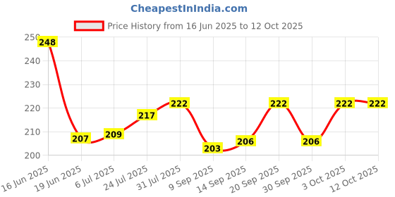 flipkart.com bubby-l-areana 1 TC Polycotton Double 3D Printed Flat Bedsheet bubby-l-areana Price History Graph from 16 Jun 2025 to 12 Oct 2025