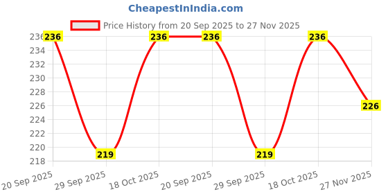 flipkart.com bubby-l-areana 160 TC Polycotton Double 3D Printed Flat Bedsheet bubby-l-areana Price History Graph from 20 Sep 2025 to 27 Nov 2025