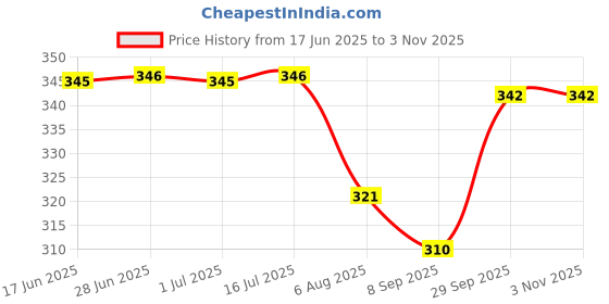 flipkart.com bubby-l-areana Self Design Women Rain Suit bubby-l-areana Price History Graph from 17 Jun 2025 to 3 Nov 2025