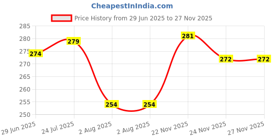 flipkart.com bubby-l-areana Self Design Women Raincoat bubby-l-areana Price History Graph from 29 Jun 2025 to 26 Nov 2025