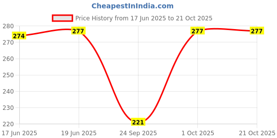 flipkart.com bubby-l-areana Self Design Women Raincoat bubby-l-areana Price History Graph from 17 Jun 2025 to 20 Oct 2025