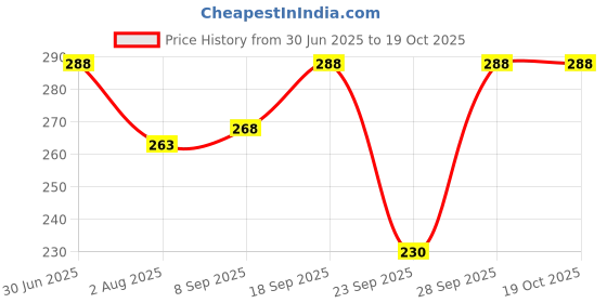 flipkart.com bubby-l-areana Self Design Women Raincoat bubby-l-areana Price History Graph from 30 Jun 2025 to 17 Oct 2025