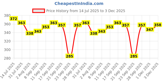 flipkart.com bubby-l-areana Solid Men Raincoat bubby-l-areana Price History Graph from 14 Jul 2025 to 2 Dec 2025