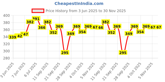 flipkart.com bubby-l-areana Solid Men Raincoat bubby-l-areana Price History Graph from 3 Jun 2025 to 30 Nov 2025