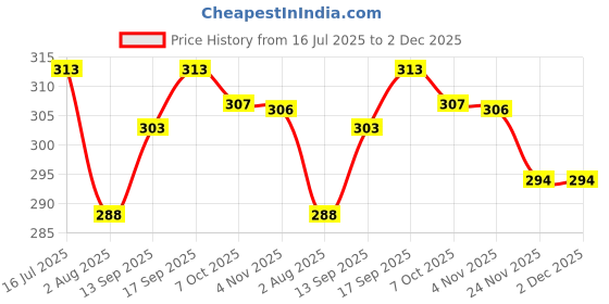 flipkart.com bubby-l-areana Solid Men Raincoat bubby-l-areana Price History Graph from 16 Jul 2025 to 2 Dec 2025