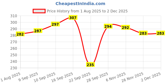 flipkart.com bubby-l-areana Solid Men Raincoat bubby-l-areana Price History Graph from 1 Aug 2025 to 1 Dec 2025