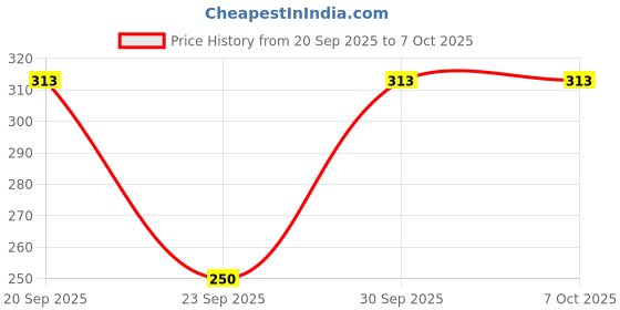 flipkart.com bubby-l-areana Solid Men Raincoat bubby-l-areana Price History Graph from 20 Sep 2025 to 7 Oct 2025