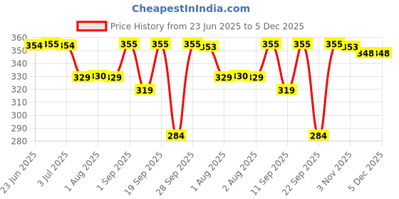 flipkart.com bubby-l-areana Solid Women Raincoat bubby-l-areana Price History Graph from 23 Jun 2025 to 5 Dec 2025