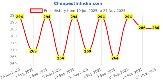 flipkart.com bubby-l-areana Solid Women Raincoat bubby-l-areana Price History Graph from 19 Jun 2025 to 27 Nov 2025