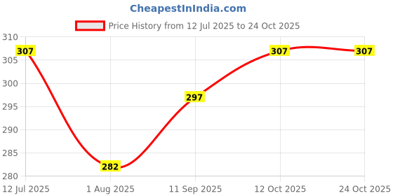 flipkart.com bubby-l-areana Solid Women Raincoat bubby-l-areana Price History Graph from 12 Jul 2025 to 22 Oct 2025