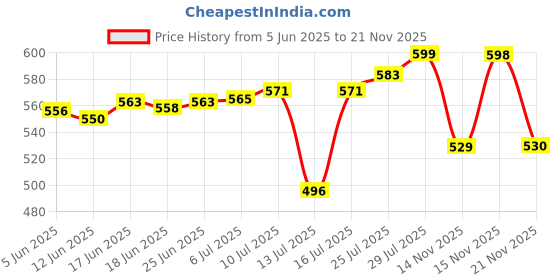flipkart.com bublie Electric Kettle-Tea and Coffee r/Milk Boiler/Water (2. L, Black & Silver) Electric Kettle bublie Price History Graph from 5 Jun 2025 to 18 Nov 2025
