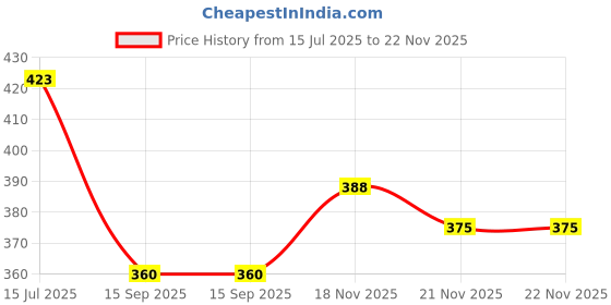 flipkart.com bubs & cubs Embroidered, Printed Single Swaddling Baby Blanket for Mild Winter bubs & cubs Price History Graph from 15 Jul 2025 to 21 Nov 2025