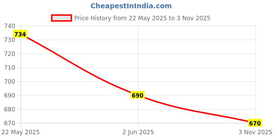 flipkart.com bubu Car chrome door handle cover for i-20 2020 Car Grab Handle Cover bubu Price History Graph from 22 May 2025 to 3 Nov 2025
