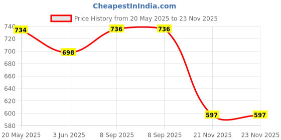 flipkart.com bubu car chrome door sensor handle cover for D-zire 2024 car Car Grab Handle Cover bubu Price History Graph from 20 May 2025 to 22 Nov 2025
