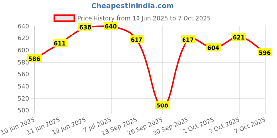 flipkart.com bubu Car Door full chrome side beading for Swift Dzire Car (set of 4) Car Beading Roll For Door bubu Price History Graph from 10 Jun 2025 to 7 Oct 2025