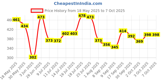 flipkart.com bubu Car door side chrome line beading for Swift Dzire car set of 4 piece (5m) Car Beading Roll For Door bubu Price History Graph from 18 May 2025 to 7 Oct 2025