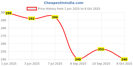 flipkart.com bubu Car Mobile Holder for Dashboard bubu Price History Graph from 1 Jun 2025 to 8 Oct 2025
