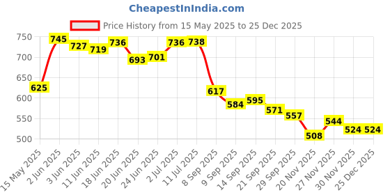 flipkart.com bubu Car Multi Pocket bubu Price History Graph from 15 May 2025 to 25 Dec 2025