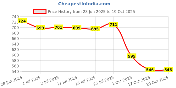 flipkart.com bubu Car Multi Pocket bubu Price History Graph from 28 Jun 2025 to 19 Oct 2025