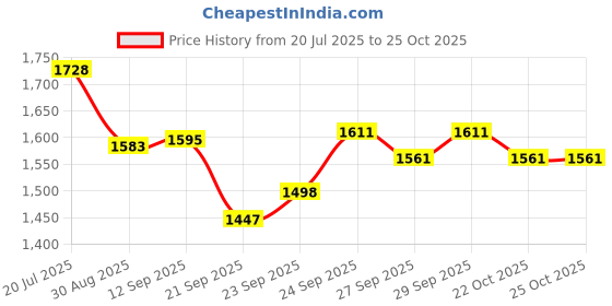 flipkart.com bubu Car side black mirro with indictor cut in batman look for balen-0 Borosilicate Glass Car Mirror Cover bubu Price History Graph from 20 Jul 2025 to 25 Oct 2025
