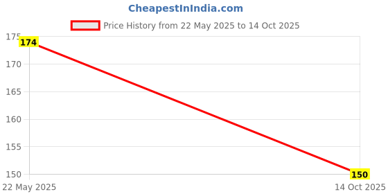 flipkart.com craft maniacs BUBU DUDU DAIRY A5 Diary RULED 160 Pages craft maniacs Price History Graph from 22 May 2025 to 14 Oct 2025