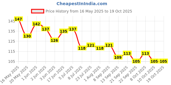 flipkart.com ser ak Bubu Dudu Designer Printed Coffee 42 Ceramic Coffee Mug ser ak Price History Graph from 16 May 2025 to 18 Oct 2025