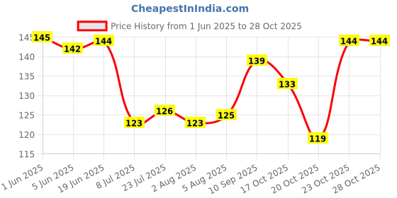 flipkart.com ser ak Bubu Dudu Designer Printed Coffee 54 Ceramic Coffee Mug ser ak Price History Graph from 1 Jun 2025 to 28 Oct 2025