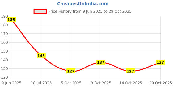flipkart.com couples emotion bubu dudu Mocha milk I am Happiest With You White Gift For Couple Ceramic Coffee Mug couples emotion Price History Graph from 9 Jun 2025 to 29 Oct 2025