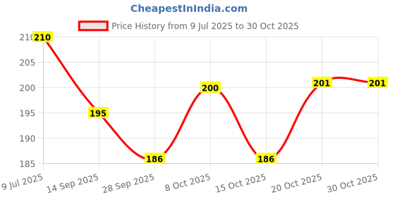 flipkart.com couples emotion bubu dudu one day there will be no distance Black Gift For Couples Ceramic Coffee Mug couples emotion Price History Graph from 9 Jul 2025 to 29 Oct 2025