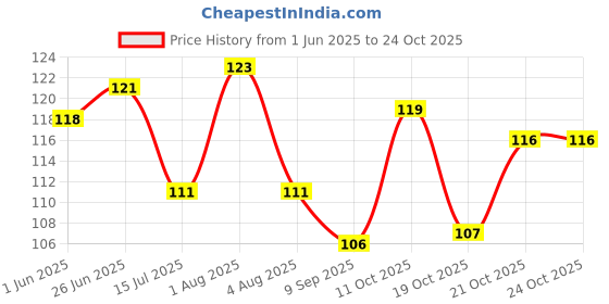 flipkart.com ser ak BUBU DUDU PROMISE MUG Ceramic Coffee Mug ser ak Price History Graph from 1 Jun 2025 to 23 Oct 2025