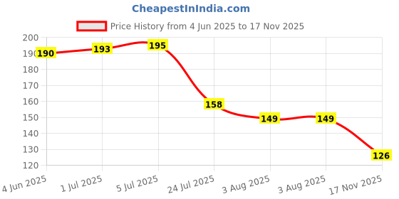 flipkart.com abhi creation Bubu Dudu Stylish White Ceramic Printed Design Perfect Gift Ceramic Coffee Mug abhi creation Price History Graph from 4 Jun 2025 to 17 Nov 2025