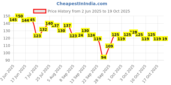 flipkart.com ser ak bubu dudu with cake Ceramic Coffee Mug ser ak Price History Graph from 2 Jun 2025 to 18 Oct 2025