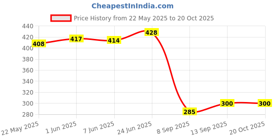 flipkart.com bubu Emblem for Car bubu Price History Graph from 22 May 2025 to 19 Oct 2025