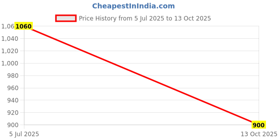 flipkart.com bubu Halogen Fog Lamp Unit for Maruti Suzuki Baleno bubu Price History Graph from 5 Jul 2025 to 13 Oct 2025