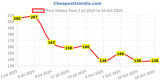 flipkart.com mr uvd Bubu Happy Birthday With Black design Ceramic Coffee Mug mr uvd Price History Graph from 2 Jul 2025 to 15 Oct 2025