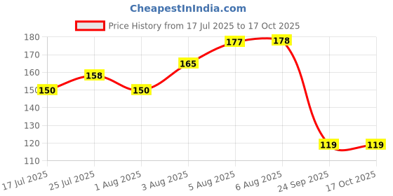 flipkart.com mr uvd Bubu Love With Dudu to Annoy Dudu Ceramic Coffee Mug mr uvd Price History Graph from 17 Jul 2025 to 16 Oct 2025