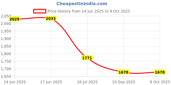flipkart.com Bubu NP-FM50 Camera Lithium-Ion Rechargeable Camera battery for Digital Cameras (M)Camera Battery Charger Price History Graph from 14 Jun 2025 to 8 Oct 2025