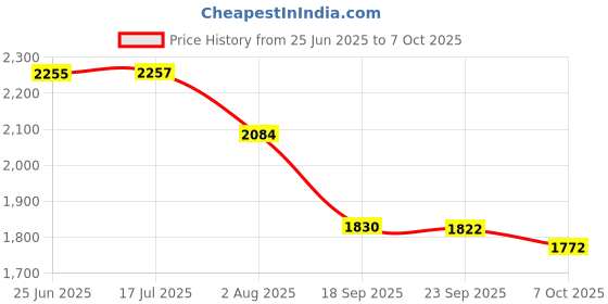 flipkart.com bubu Red Door Hinge Step with Folding Foot Pedal, Compatible for Thar,jeep Car Pedal Assembly bubu Price History Graph from 25 Jun 2025 to 7 Oct 2025