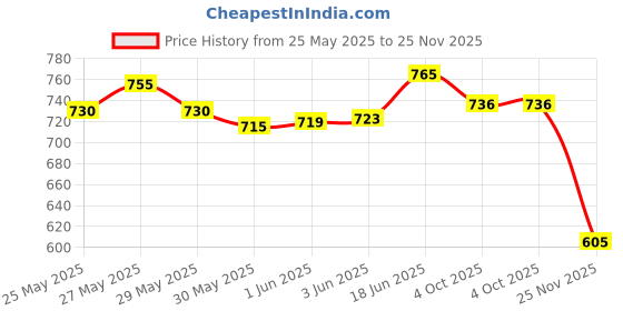 flipkart.com bubu silver Plated chrome door catch for A-ura (All Model) Car Grab Handle Cover bubu Price History Graph from 25 May 2025 to 25 Nov 2025