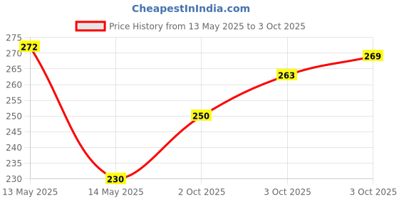 flipkart.com bubu universal Car Bumper Security Hook Lock Clips(Carbon) For all cars Bumper Cap bubu Price History Graph from 13 May 2025 to 3 Oct 2025