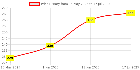 flipkart.com Bubu UNIVERSAL Flash om bounce diffuser reflector FLASH Diffuser (White) camera flash Diffuser Price History Graph from 15 May 2025 to 18 Jun 2025