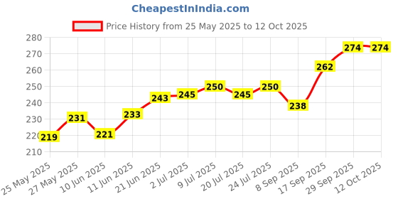flipkart.com buc 62 Ballloon , happy Birthday, Net Curtain buc Price History Graph from 25 May 2025 to 11 Oct 2025