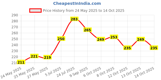 flipkart.com buc Artificial Flower, Soft Toy Gift Set buc Price History Graph from 24 May 2025 to 14 Oct 2025
