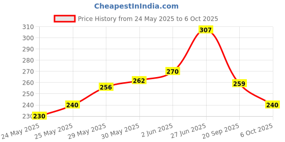 flipkart.com buc Artificial Flower, Soft Toy, Message Pills Gift Set buc Price History Graph from 24 May 2025 to 6 Oct 2025