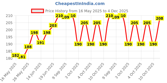 flipkart.com buc Greeting Card, Message Pills Gift Set buc Price History Graph from 16 May 2025 to 4 Dec 2025