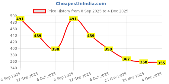 flipkart.com buc Jewellery, Comb Gift Set buc Price History Graph from 8 Sep 2025 to 4 Dec 2025