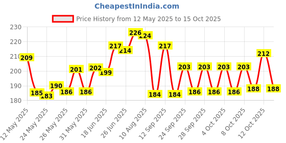flipkart.com buc Showpiece, Comb Gift Set buc Price History Graph from 12 May 2025 to 15 Oct 2025